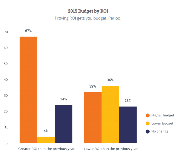 2015 budget by ROI