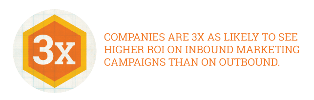 Companies 3 times as likely to see higher ROI on inbound marketing campaigns than on outbound