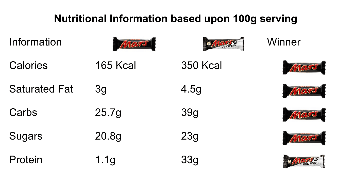 Mars Protein Nutritional Information Comparison table by Catalyst
