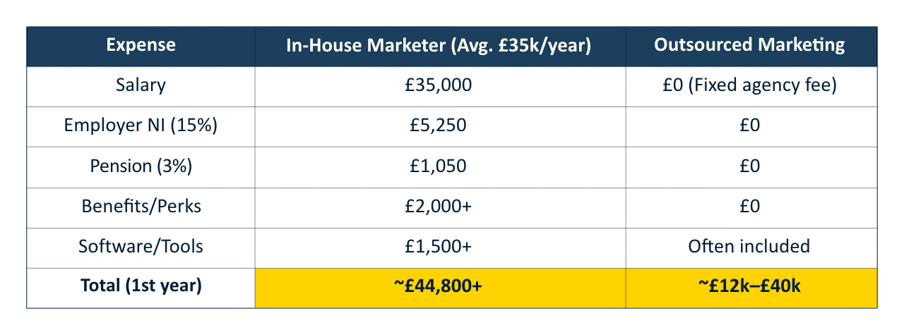 Table showing a comparison between outsourcing marketing vs hiring in-house marketers